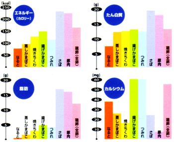 ヘルシー度を探る！